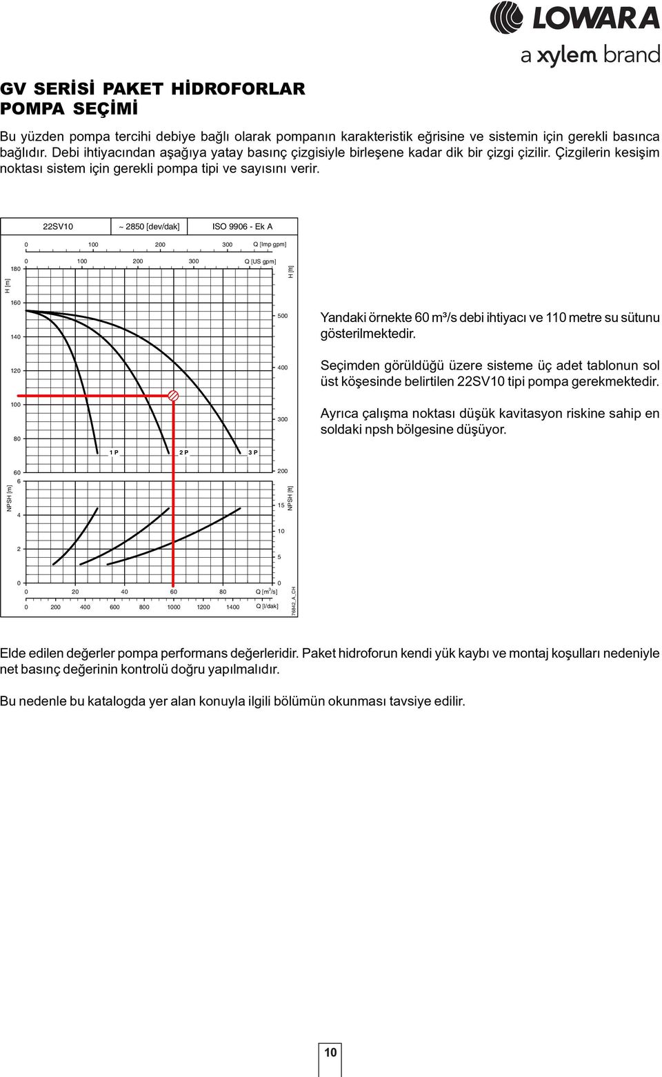 22SV1 ~ 28 [dev/dak] ISO 996 - Ek A 1 2 3 Q [Imp gpm] 1 2 3 4 Q [US gpm] 18 16 14 Yandaki örnekte 6 m³/s debi ihtiyacý ve 11 metre su sütunu gösterilmektedir.