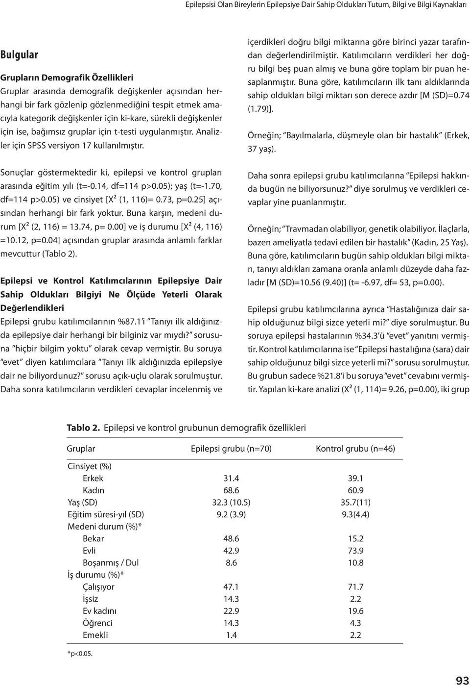 Analizler için SPSS versiyon 17 kullanılmıştır. Sonuçlar göstermektedir ki, epilepsi ve kontrol grupları arasında eğitim yılı (t=-0.14, df=114 p>0.05); yaş (t=-1.70, df=114 p>0.