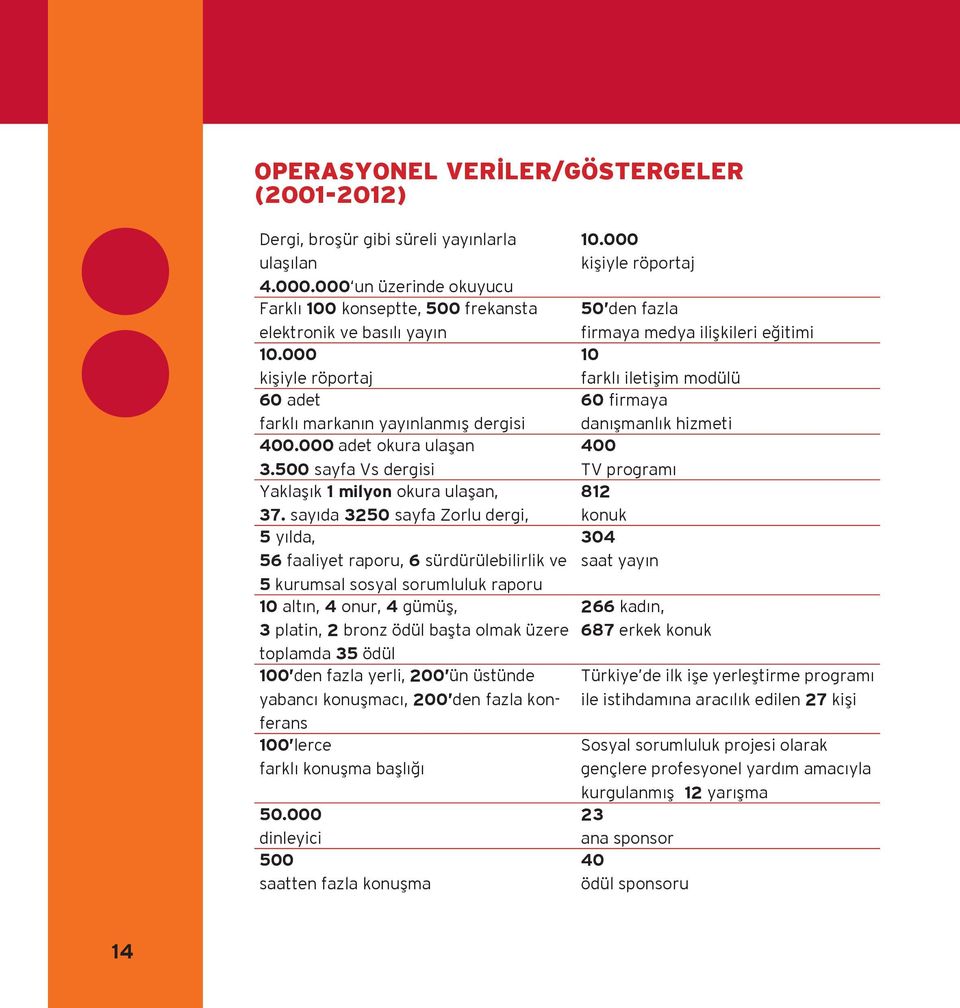 sayıda 3250 sayfa Zorlu dergi, 5 yılda, 56 faaliyet raporu, 6 sürdürülebilirlik ve 5 kurumsal sosyal sorumluluk raporu 10 altın, 4 onur, 4 gümüş, 3 platin, 2 bronz ödül başta olmak üzere toplamda 35