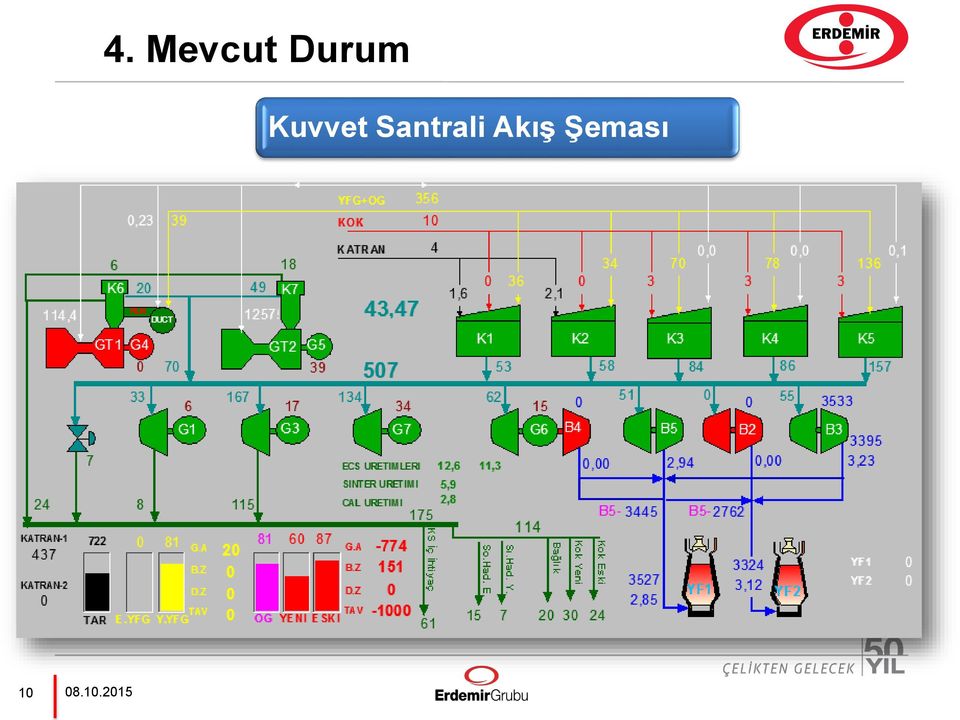 Santrali Akış