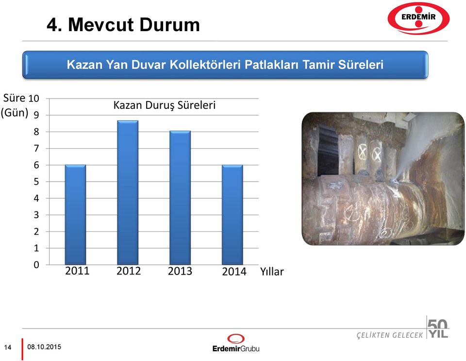 Süre (Gün) 10 9 8 Kazan Duruş Süreleri 7