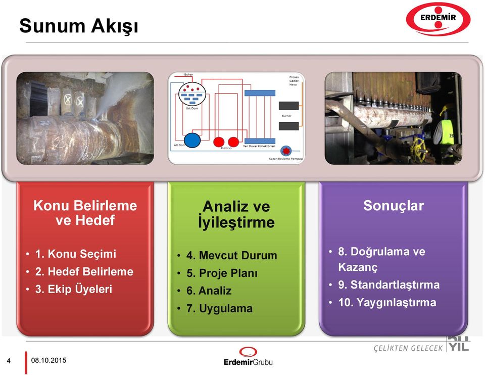 Mevcut Durum 5. Proje Planı 6. Analiz 7. Uygulama Sonuçlar 8.