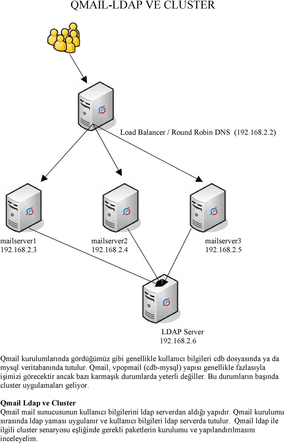 Qmail Ldap ve Cluster Qmail mail sunucusunun kullanıcı bilgilerini ldap serverdan aldığı yapıdır. Qmail kurulumu sırasında ldap yaması uygulanır ve kullanıcı bilgileri ldap serverda tutulur.