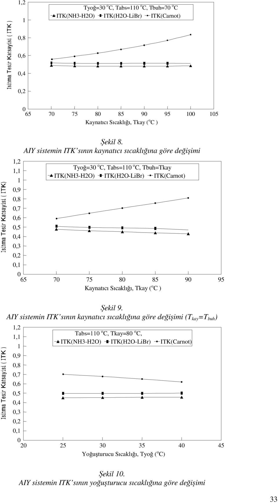 Sıcaklığı, T ( o C ) Şekil 9.