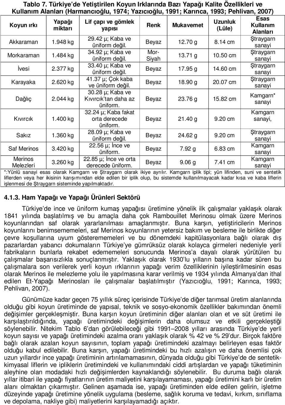 Uzunluk Koyun ırkı Renk Mukavemet Kullanım miktarı yapısı (Lüle) Alanları 29.42 µ; Kaba ve Ştraygarn Akkaraman 1.948 kg Beyaz 12.70 g 8.14 cm Morkaraman İvesi Karayaka Dağlıç Kıvırcık 1.484 kg 2.