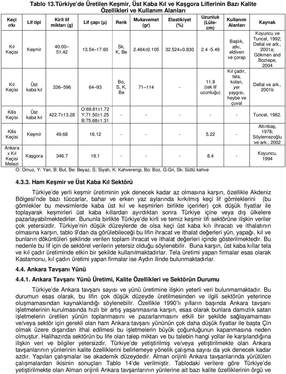 54 17.60 336 596 64 93 422.7±13.28 O:69.81±1.72 Y:71.50±1.25 B:75.68±1.31 Renk Sk, K, Be Bo, S, K, Be Mukavemet (gr) Elastikiyet (%) Uzunluk (Lülecm) 2.464±0.105 32.524+0.830 2.4-5.49 71 114-11.