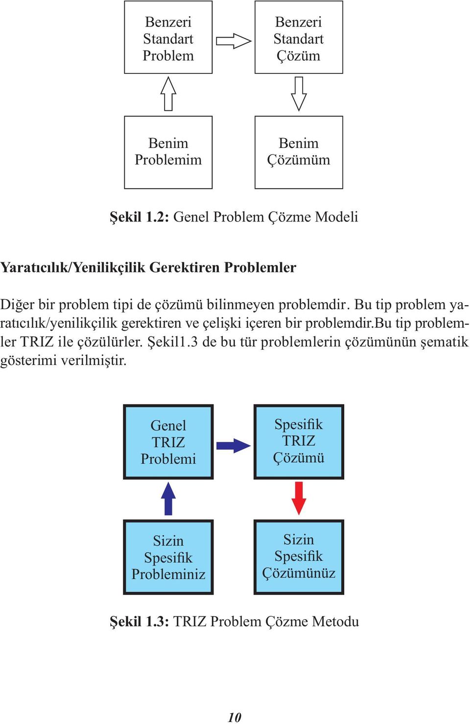 Bu tip problem yaratıcılık/yenilikçilik gerektiren ve çelişki içeren bir problemdir.bu tip problemler TRIZ ile çözülürler. Şekil1.