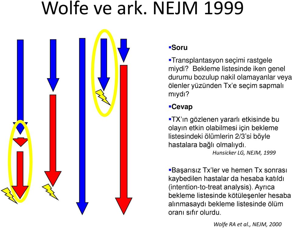 Cevap TX ın gözlenen yararlı etkisinde bu olayın etkin olabilmesi için bekleme listesindeki ölümlerin 2/3 si böyle hastalara bağlı olmalıydı.