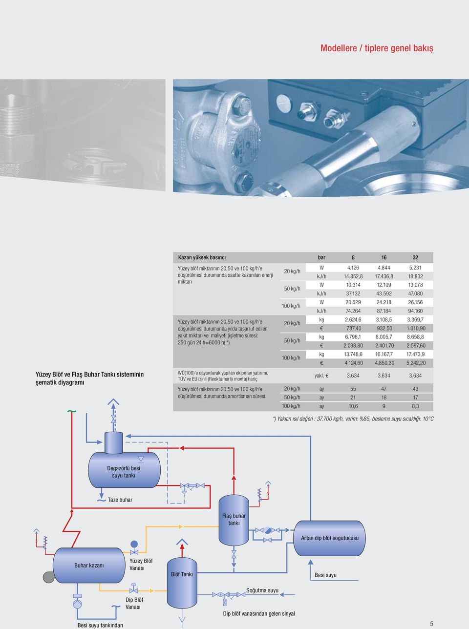 yatıımı, TÜV ve EU izinli (Reoktamalı) montaj haiç Yüzey blöf miktaının 20,50 ve 100 kg/h e düşüülmesi duumunda amotisman süesi 20 kg/h 50 kg/h 100 kg/h 20 kg/h 50 kg/h 100 kg/h 20 kg/h 50 kg/h 100