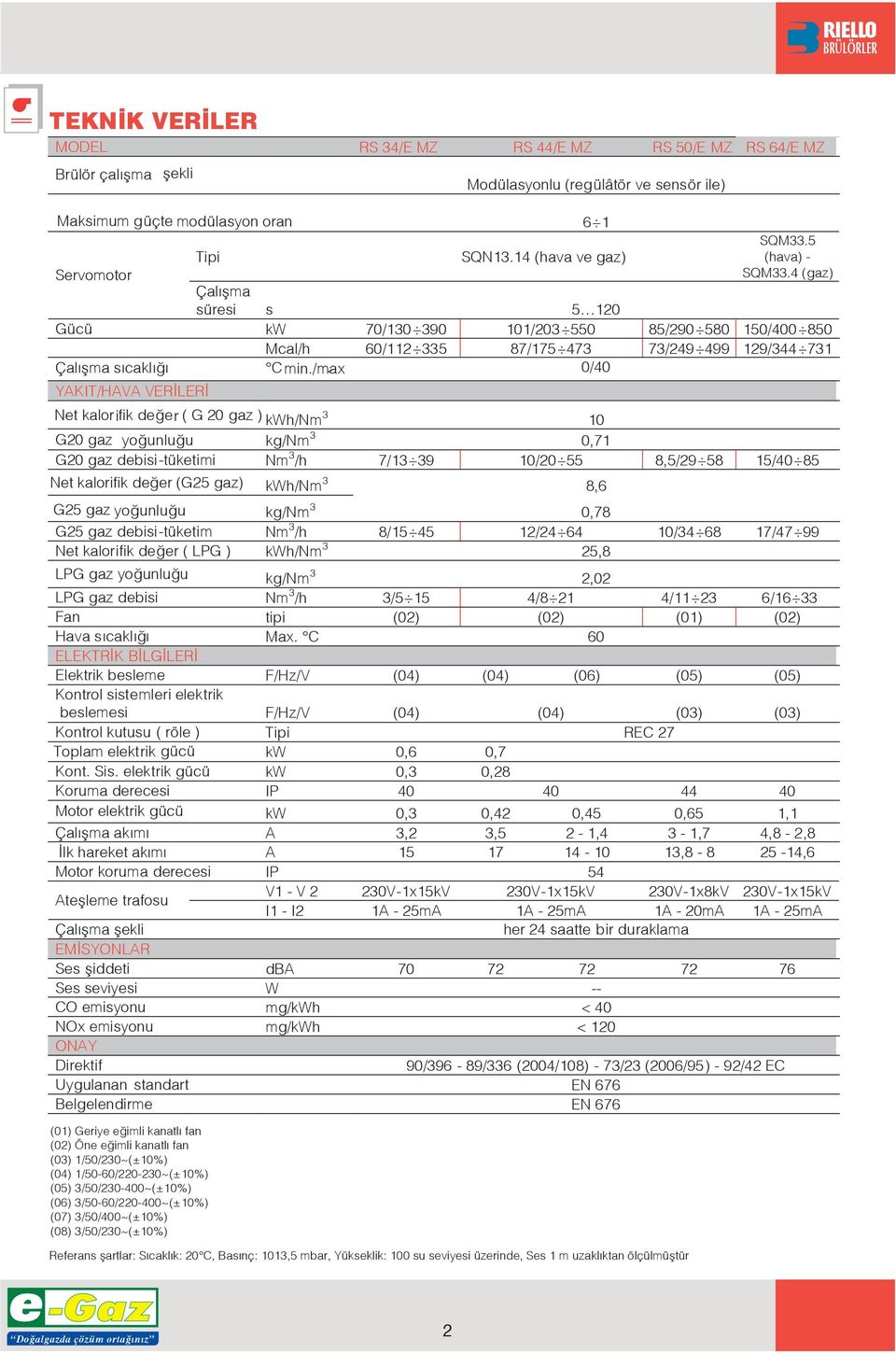 5 (hava) - Servomotor SQM33.4 (gaz) Çal flma süresi s 5 120 Gücü kw 70/130 390 101/203 550 85/290 580 150/400 850 Mcal/h 60/112 335 87/175 473 73/249 499 129/344 731 Çal flma s cakl C min./max.