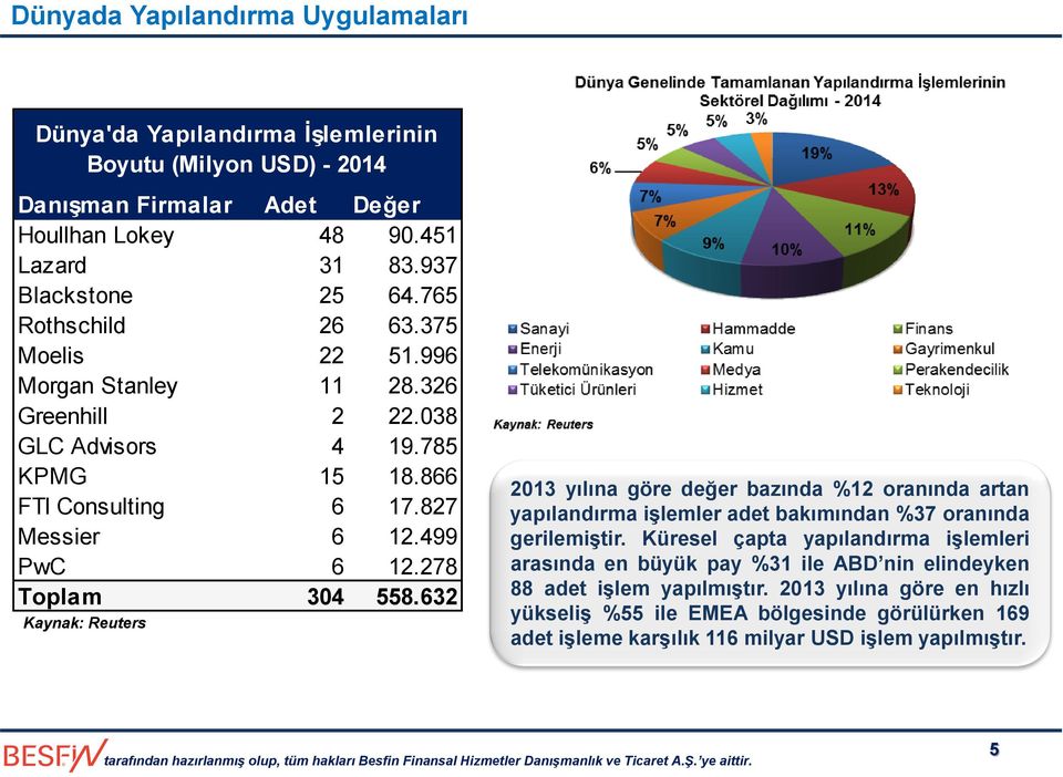 278 Toplam 304 558.632 Kaynak: Reuters 2013 yılına göre değer bazında %12 oranında artan yapılandırma işlemler adet bakımından %37 oranında gerilemiştir.