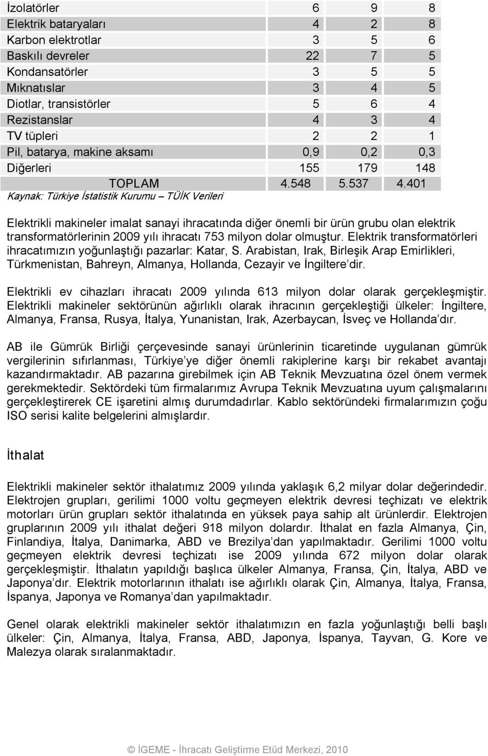 401 Kaynak: Türkiye İstatistik Kurumu TÜİK Verileri Elektrikli makineler imalat sanayi ihracatında diğer önemli bir ürün grubu olan elektrik transformatörlerinin 2009 yılı ihracatı 753 milyon dolar