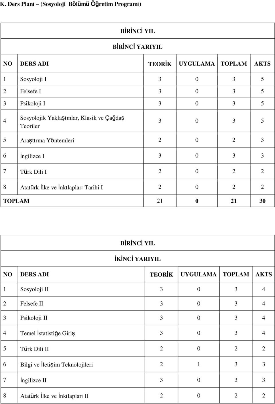 ve İnkılapları Tarihi I 2 0 2 2 TOPLAM 21 0 21 30 BİRİNCİ YIL İKİNCİ YARIYIL NO DERS ADI TEORİK UYGULAMA TOPLAM AKTS 1 Sosyoloji II 3 0 3 4 2 Felsefe II 3 0 3 4 3