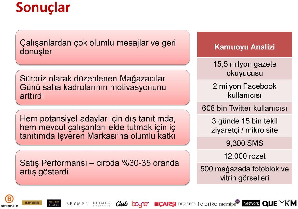 katkı Satış Performansı ciroda %30-35 oranda artış gösterdi Kamuoyu Analizi 15,5 milyon gazete okuyucusu 2 milyon Facebook kullanıcısı