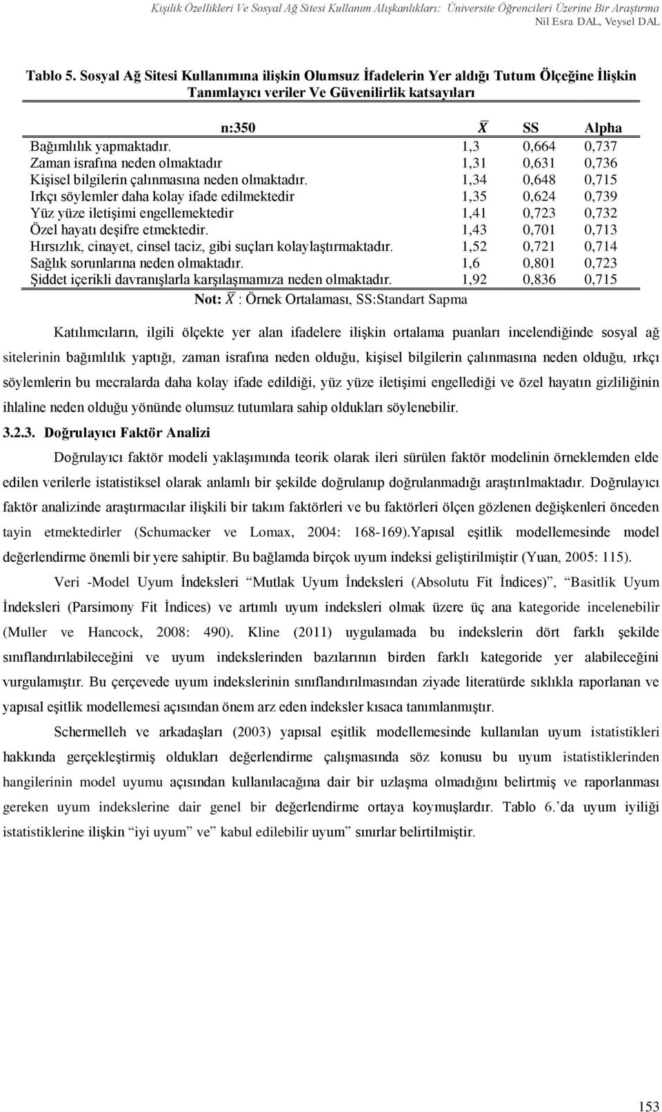 1,3 0,664 0,737 Zaman israfına neden olmaktadır 1,31 0,631 0,736 Kişisel bilgilerin çalınmasına neden olmaktadır.