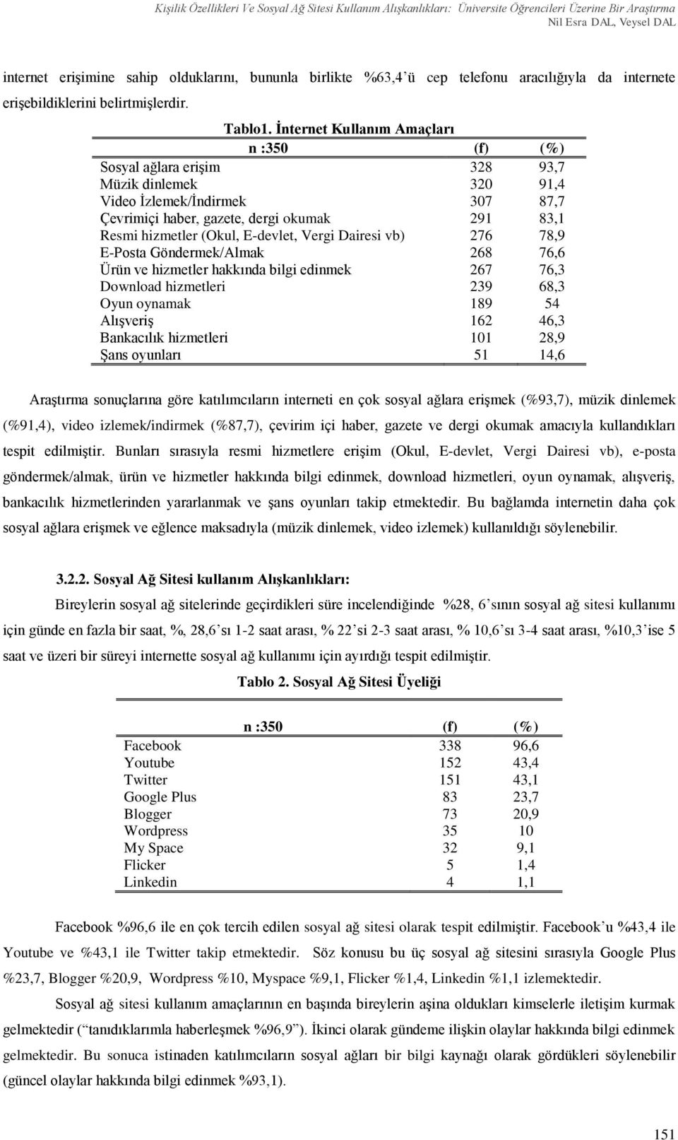 Ġnternet Kullanım Amaçları n :350 (f) (%) Sosyal ağlara erişim 328 93,7 Müzik dinlemek 320 91,4 Video İzlemek/İndirmek 307 87,7 Çevrimiçi haber, gazete, dergi okumak 291 83,1 Resmi hizmetler (Okul,