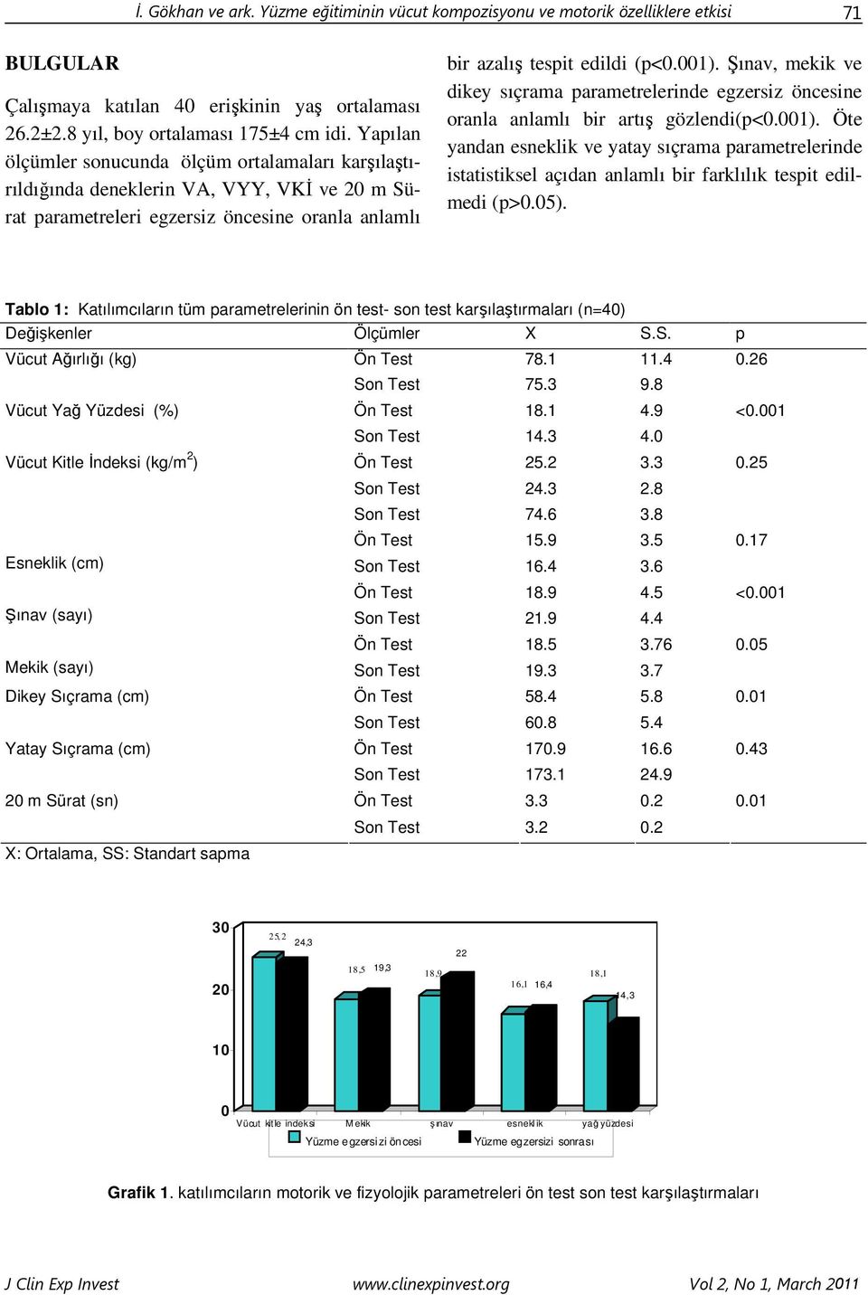 Şınav, mekik ve dikey sıçrama parametrelerinde egzersiz öncesine oranla anlamlı bir artış gözlendi(p<0.001).