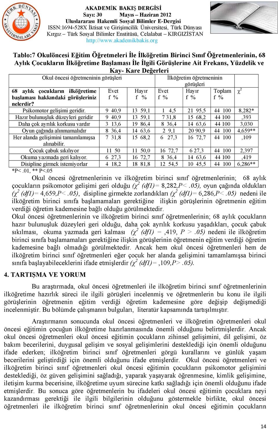 9 40,9 13 59,1 1 4,5 21 95,5 44 100 8,282* Hazır bulunuşluk düzeyleri geridir 9 40,9 13 59,1 7 31,8 15 68,2 44 100,393 Daha çok ayrılık korkusu vardır 3 13,6 19 86,4 8 36,4 14 63,6 44 100 3,030 Oyun