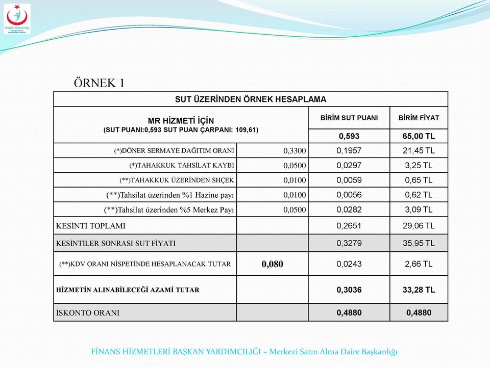 üzerinden %1 Hazine payı 0,0100 0,0056 0,62 TL (**)Tahsilat üzerinden %5 Merkez Payı 0,0500 0,0282 3,09 TL KESİNTİ TOPLAMI 0,2651 29,06 TL KESİNTİLER SONRASI