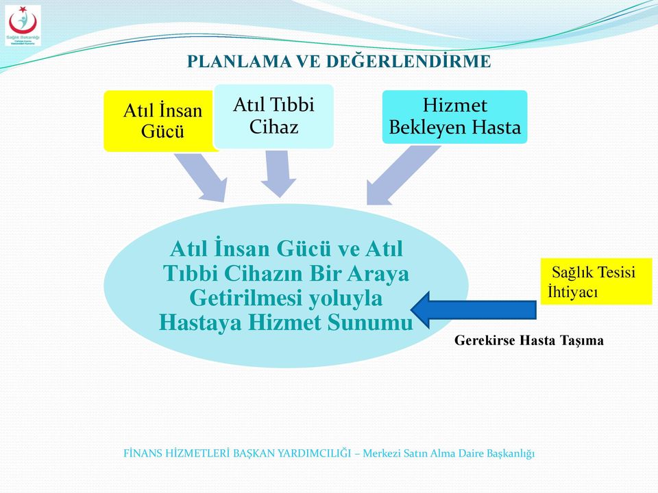 Tıbbi Cihazın Bir Araya Getirilmesi yoluyla Hastaya