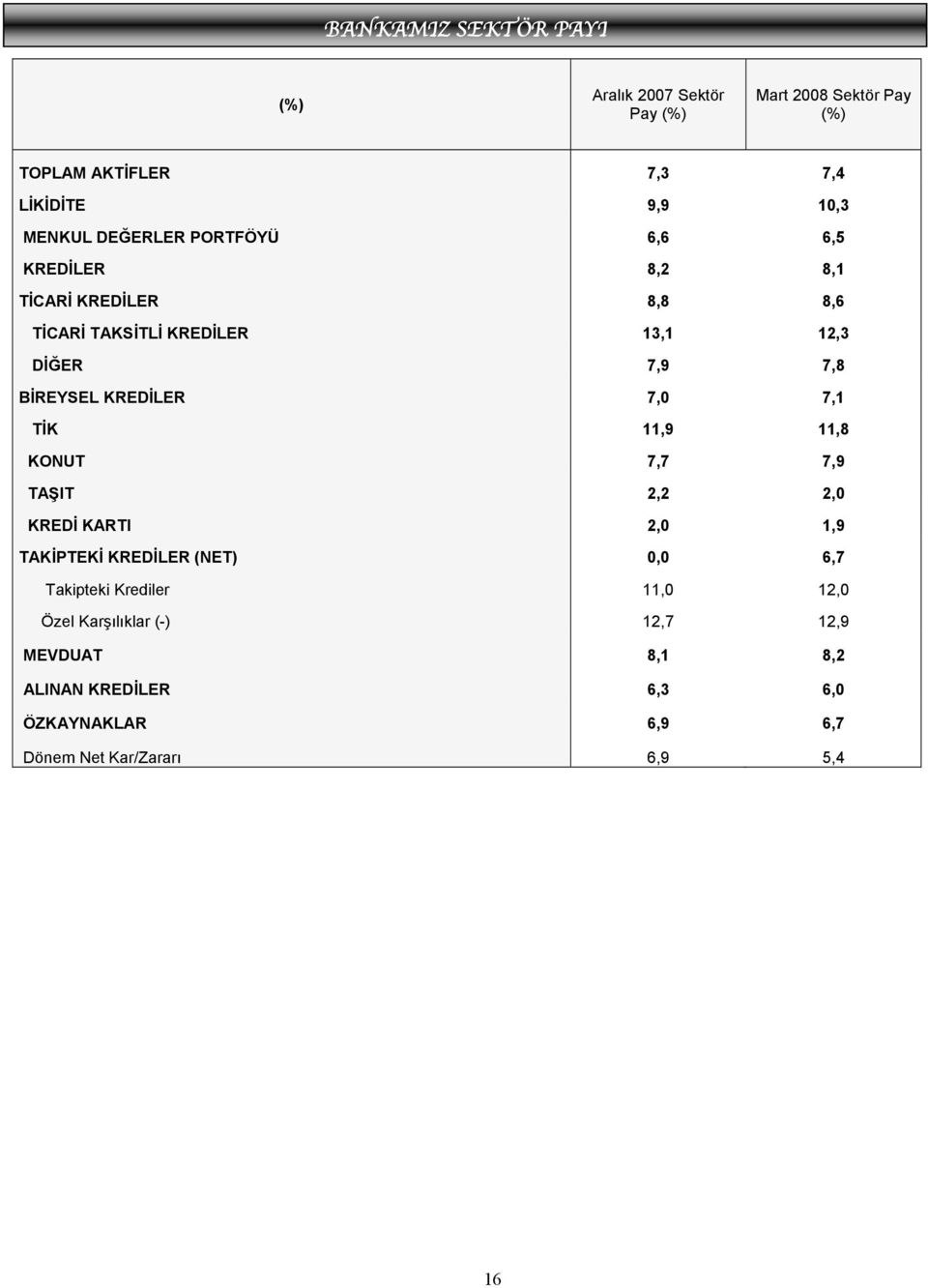 KREDİLER 7,0 7,1 TİK 11,9 11,8 KONUT 7,7 7,9 TAŞIT 2,2 2,0 KREDİ KARTI 2,0 1,9 TAKİPTEKİ KREDİLER (NET) 0,0 6,7 Takipteki