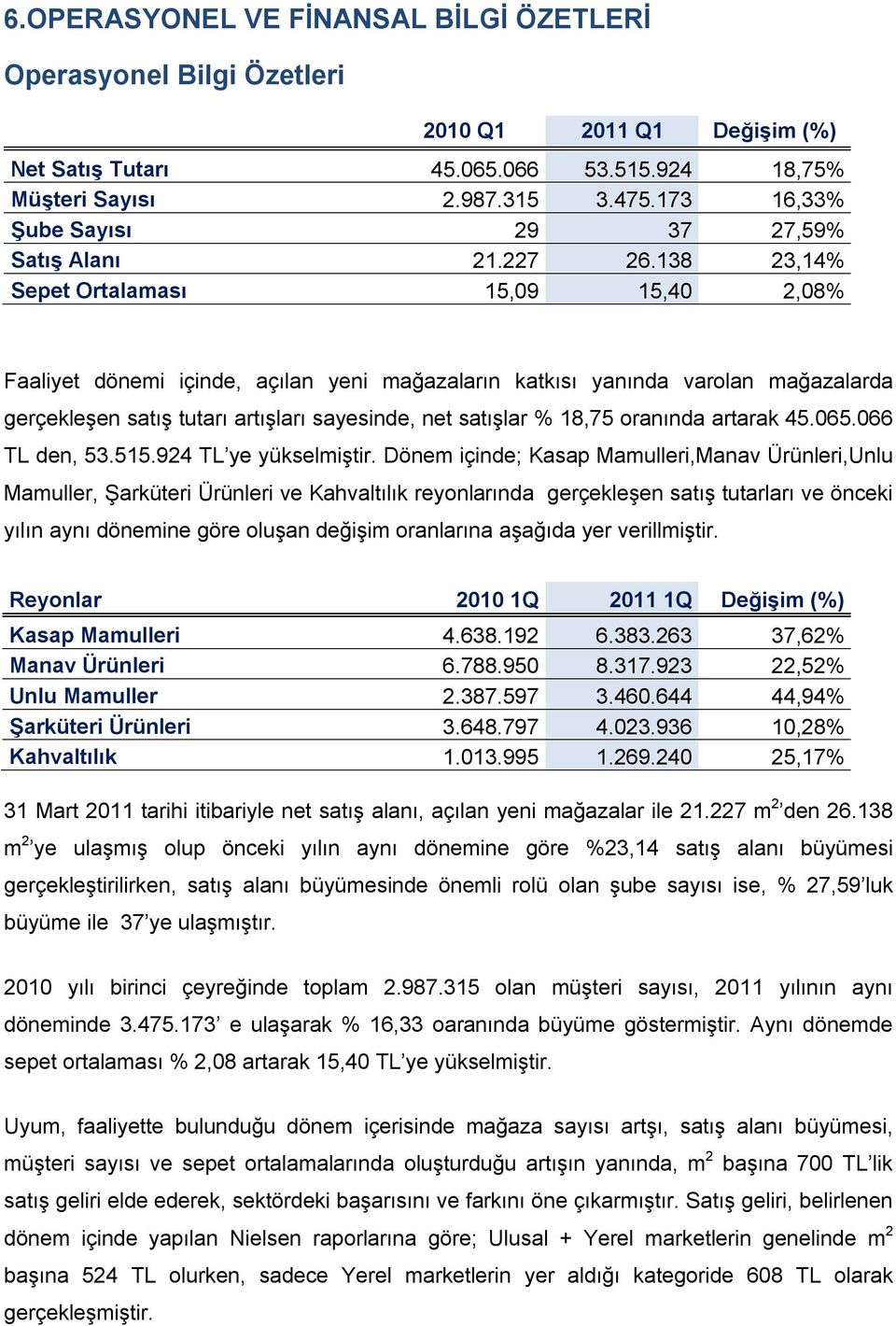 138 23,14% Sepet Ortalaması 15,09 15,40 2,08% Faaliyet dönemi içinde, açılan yeni mağazaların katkısı yanında varolan mağazalarda gerçekleşen satış tutarı artışları sayesinde, net satışlar % 18,75