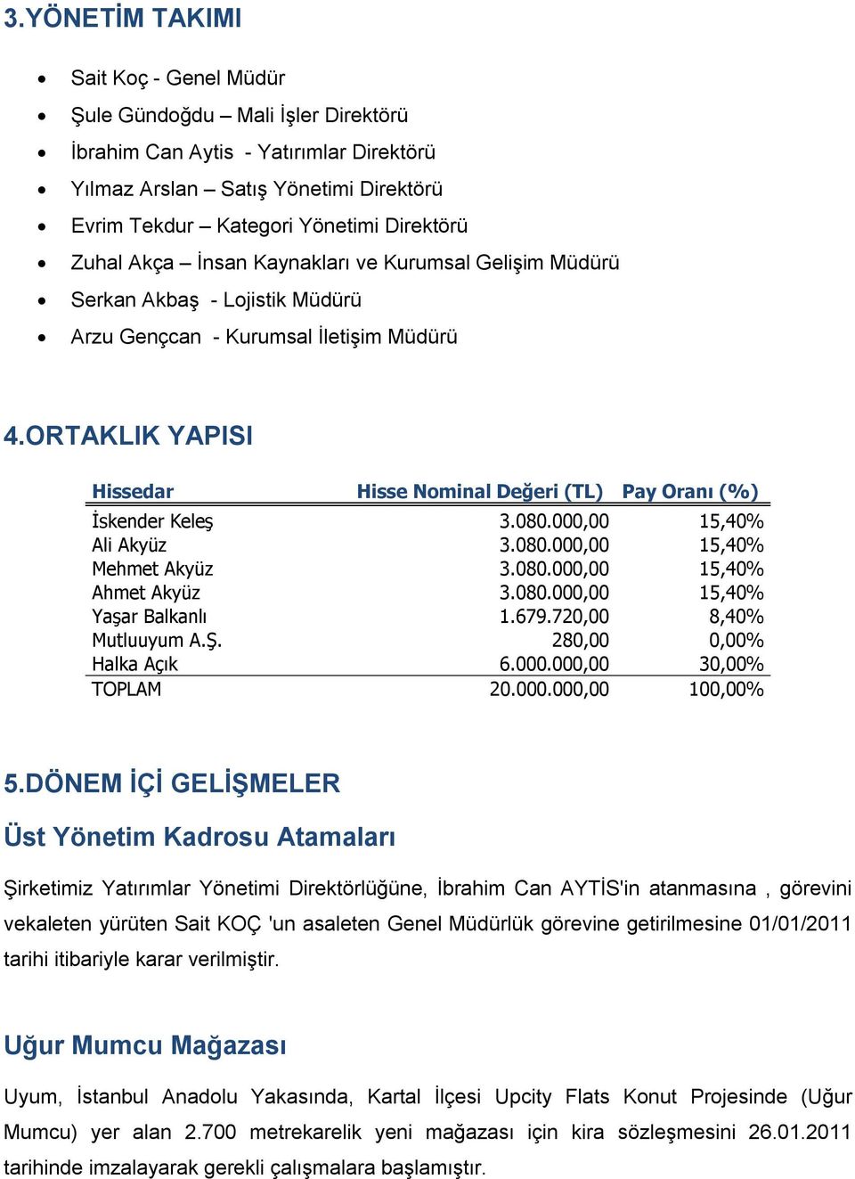 ORTAKLIK YAPISI Hissedar Hisse Nominal Değeri (TL) Pay Oranı (%) İskender Keleş 3.080.000,00 15,40% Ali Akyüz 3.080.000,00 15,40% Mehmet Akyüz 3.080.000,00 15,40% Ahmet Akyüz 3.080.000,00 15,40% Yaşar Balkanlı 1.