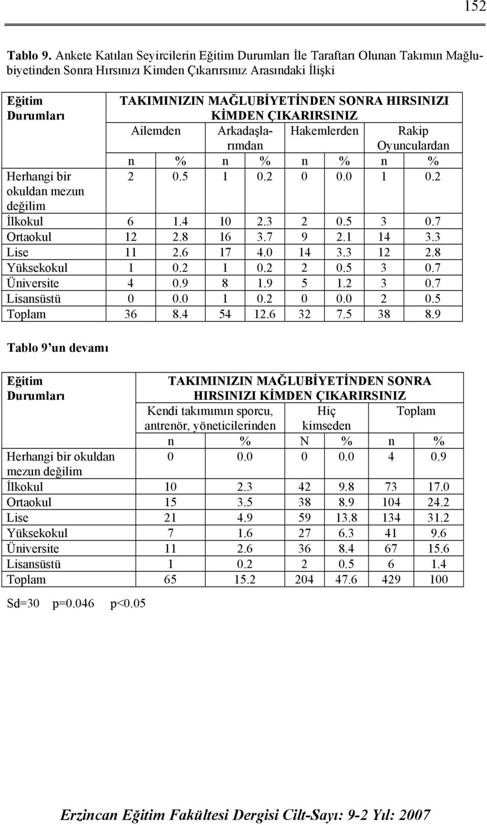 TAKIMINIZIN MAĞLUBİYETİNDEN SONRA HIRSINIZI KİMDEN ÇIKARIRSINIZ Ailemden Arkadaşlarımdan Hakemlerden Rakip Oyunculardan n % n % n % n % 2 0.5 1 0.2 0 0.0 1 0.2 İlkokul 6 1.4 10 2.3 2 0.5 3 0.