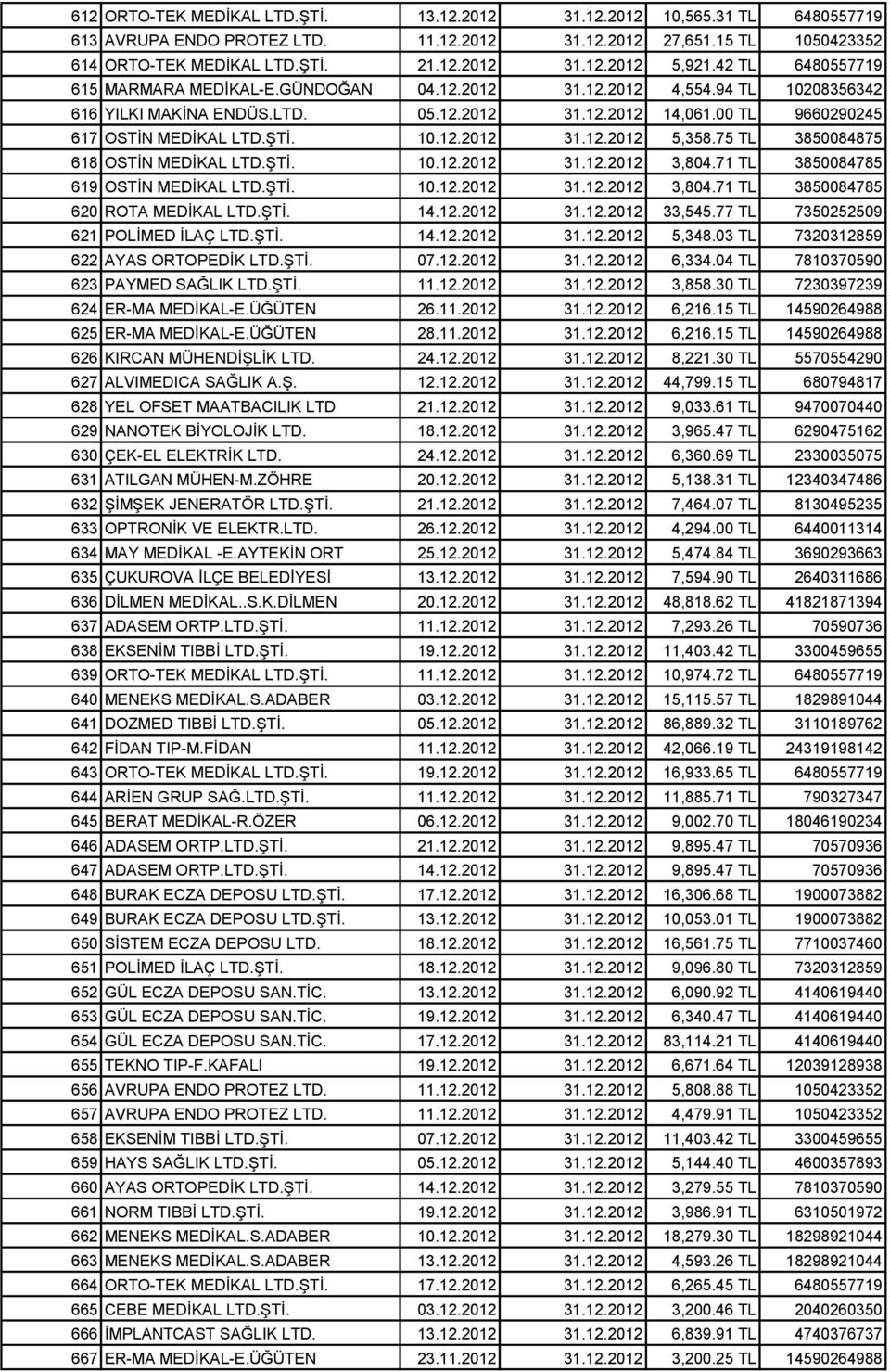 75 TL 3850084875 618 OSTİN MEDİKAL LTD.ŞTİ. 10.12.2012 31.12.2012 3,804.71 TL 3850084785 619 OSTİN MEDİKAL LTD.ŞTİ. 10.12.2012 31.12.2012 3,804.71 TL 3850084785 620 ROTA MEDİKAL LTD.ŞTİ. 14.12.2012 31.12.2012 33,545.