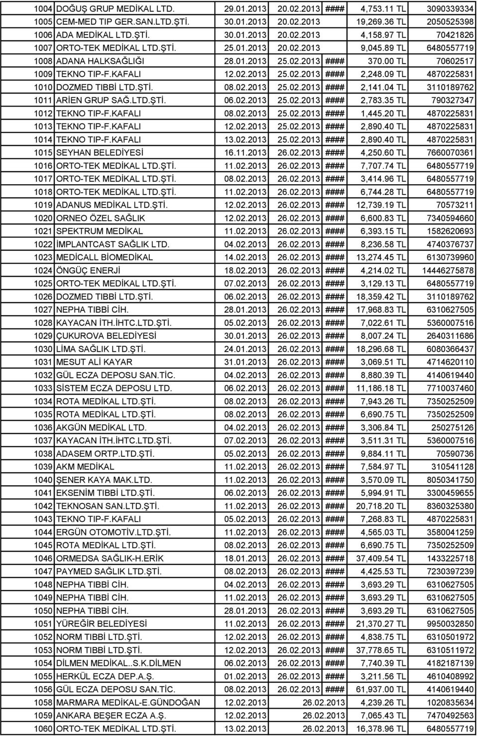 09 TL 4870225831 1010 DOZMED TIBBİ LTD.ŞTİ. 08.02.2013 25.02.2013 #### 2,141.04 TL 3110189762 1011 ARİEN GRUP SAĞ.LTD.ŞTİ. 06.02.2013 25.02.2013 #### 2,783.35 TL 790327347 1012 TEKNO TIP-F.KAFALI 08.