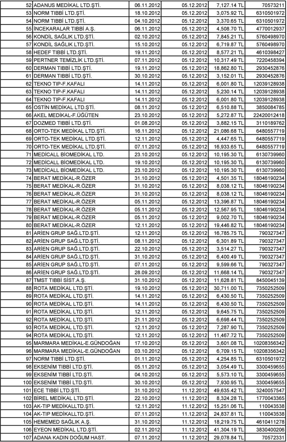 87 TL 5760498970 58 HEDEF TIBBİ LTD.ŞTİ. 19.11.2012 05.12.2012 8,577.21 TL 4610398427 59 PERTNER TEMİZLİK LTD.ŞTİ. 07.11.2012 05.12.2012 10,317.49 TL 7220458394 60 DERMAN TIBBİ LTD.ŞTİ. 19.11.2012 05.12.2012 18,862.