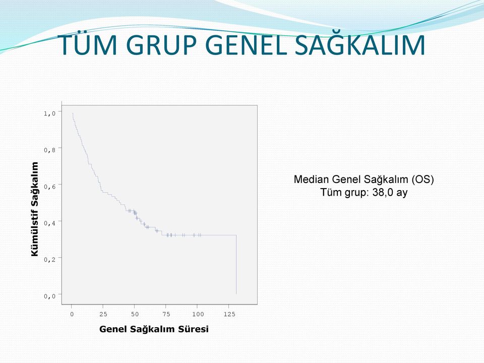 Sağkalım (OS) Tüm grup: 38,0 ay 0,4