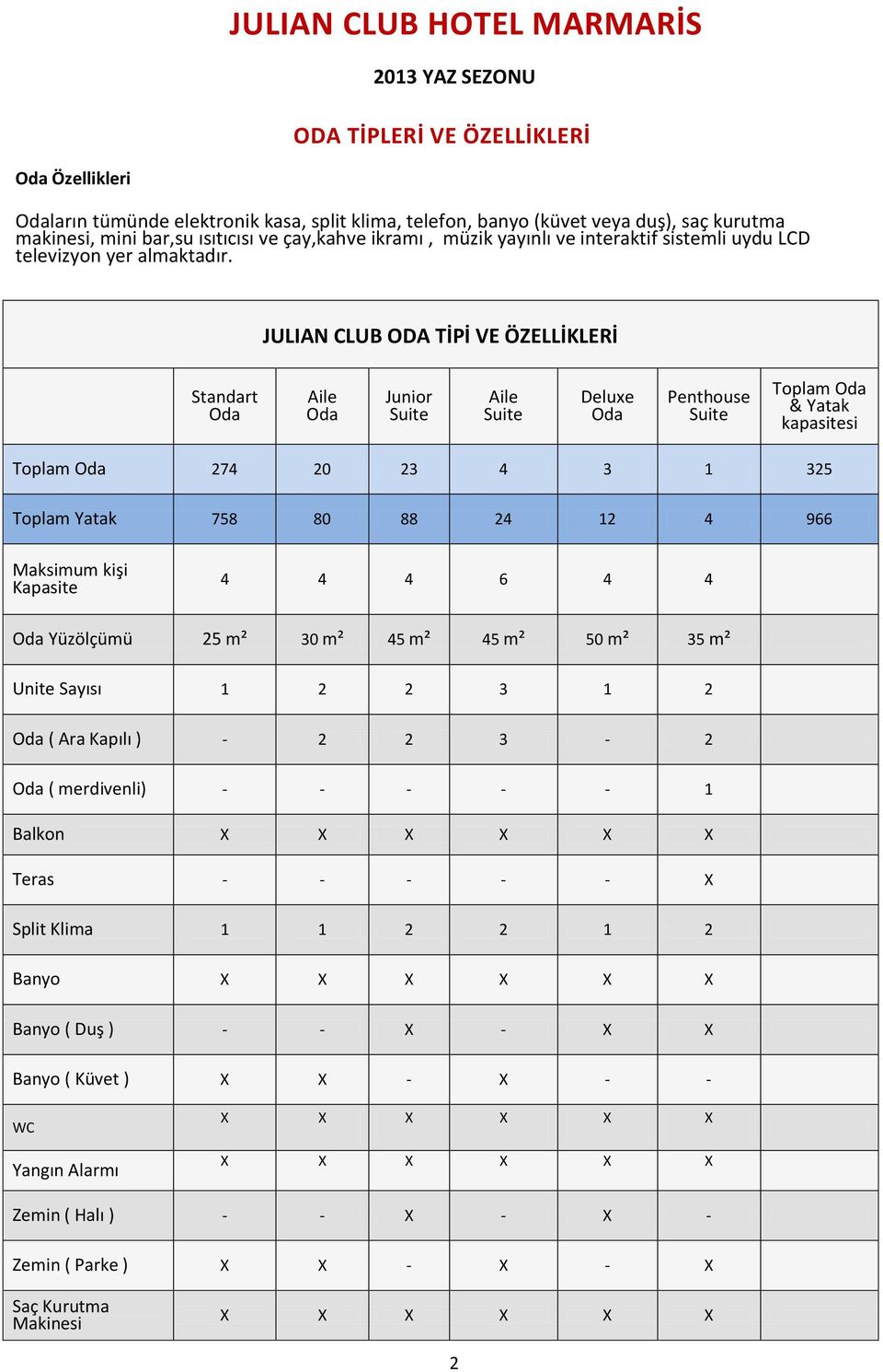 JULIAN CLUB ODA TİPİ VE ÖZELLİKLERİ Standart Junior Deluxe Penthouse Toplam & Yatak kapasitesi Toplam 274 20 23 4 3 1 325 Toplam Yatak 758 80 88 24 12 4 966 Maksimum kişi Kapasite 4 4 4 6 4 4
