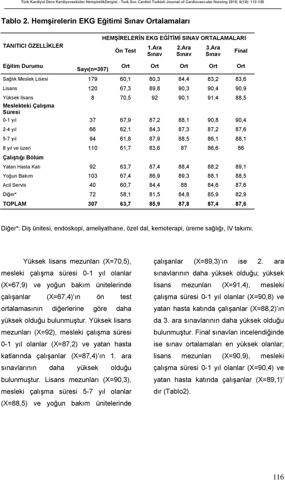 Çalışma Süresi 0-1 yıl 37 67,9 87,2 88,1 90,8 90,4 2-4 yıl 66 62,1 84,3 87,3 87,2 87,6 5-7 yıl 94 61,8 87,9 88,5 86,1 88,1 8 yıl ve üzeri 110 61,7 83,6 87 86,6 86 Çalıştığı Bölüm Yatan Hasta Katı 92