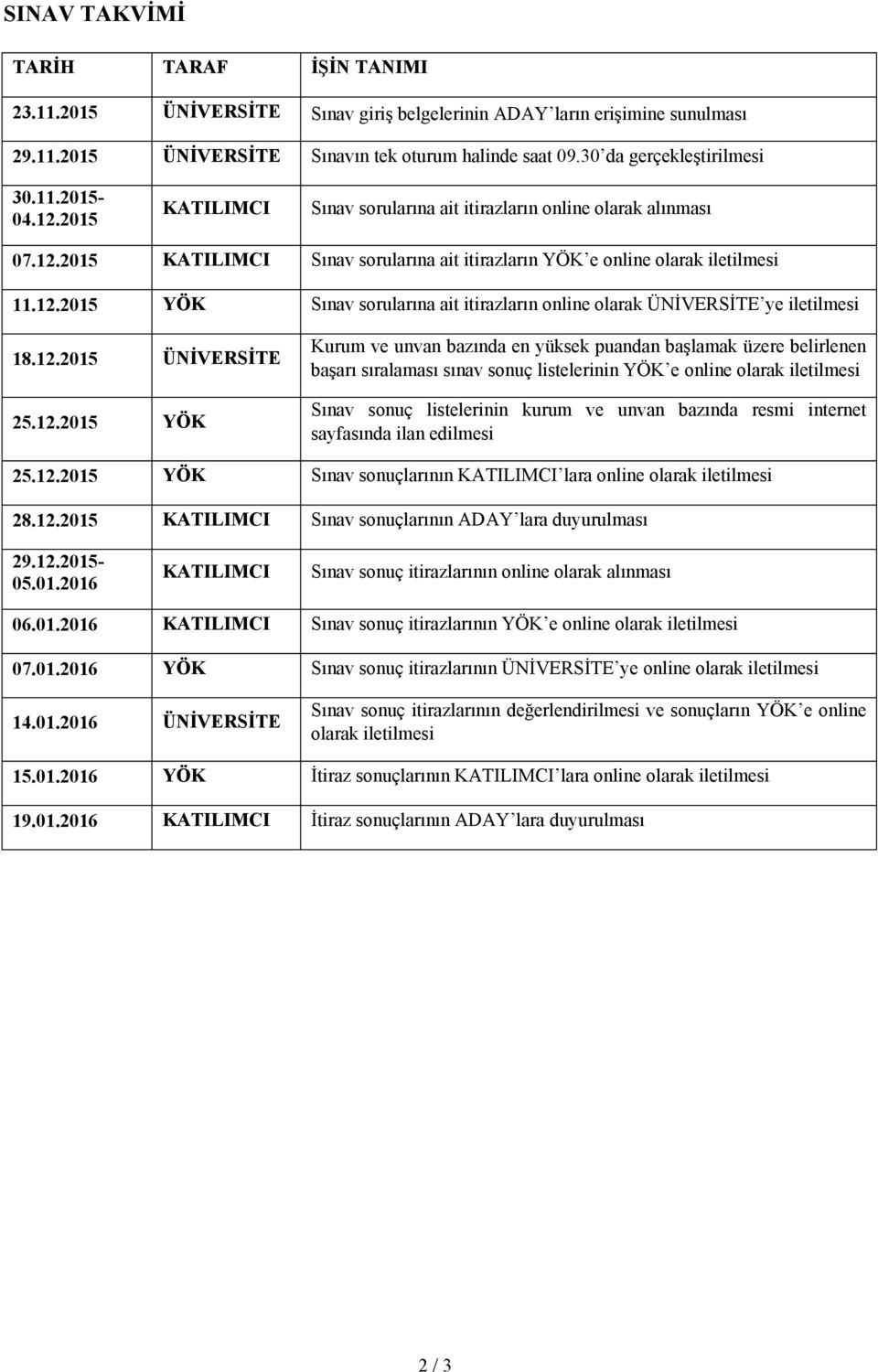 12.2015 YÖK Sınav sorularına ait itirazların online olarak ÜNİVERSİTE ye iletilmesi 18.12.2015 ÜNİVERSİTE 25.12.2015 YÖK Kurum ve unvan bazında en yüksek puandan başlamak üzere belirlenen başarı