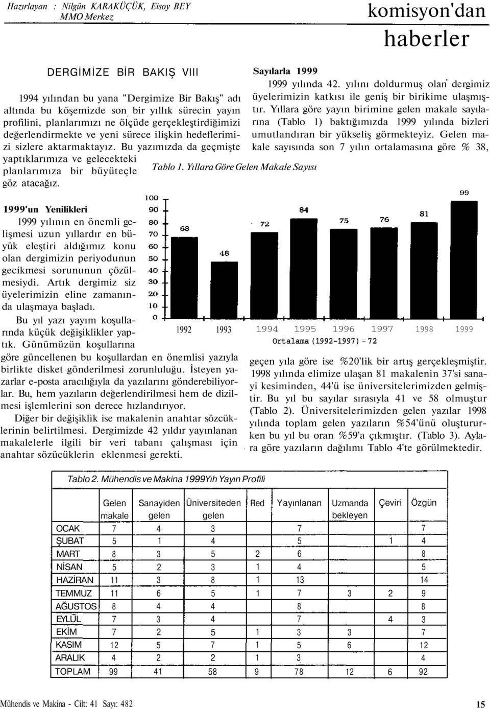 Bu yazımızda da geçmişte yaptıklarımıza ve gelecekteki planlarımıza bir büyüteçle göz atacağız. Tablo 1. Yıllara Göre Gelen Makale Sayısı Sayılarla 1999 1999 yılında 42.