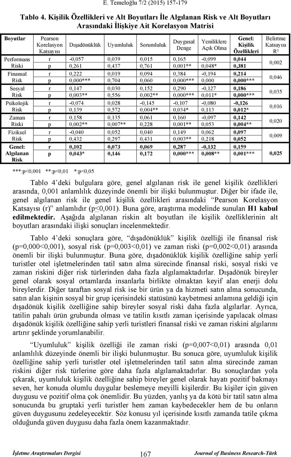 Pearson Korelasyon Katsayısı Dışadönüklük Uyumluluk Sorumluluk Duygusal Denge Yeniliklere Açık Olma Genel: Kişilik Özellikleri r -0,057 0,039 0,015 0,165-0,099 0,044 p 0,261 0,437 0,761 0,001**