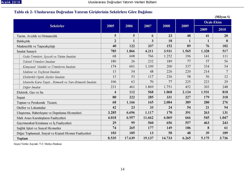 328 517 Gıda Ürünleri, İçecek ve Tütün İmalatı 68 608 766 1.252 196 141 111 Tekstil Ürünleri İmalatı 180 26 232 189 77 57 56 Kimyasal Madde ve Ürünlerin İmalatı 174 601 1.
