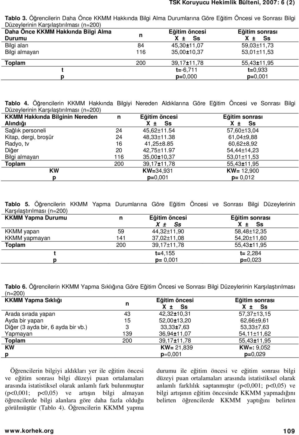 alan 84 45,30±11,07 59,03±11,73 Bilgi almayan 116 35,00±10,37 53,01±11,53 Tolam 200 39,17±11,78 55,43±11,95 t t=-6,711 =0,000 t=0,933 =0,001 Tablo 4.