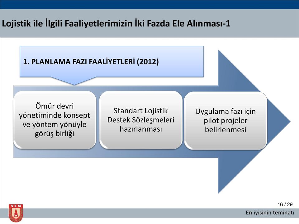 PLANLAMA FAZI FAALİYETLERİ (2011-2012) Ömür devri yönetiminde konsept ve