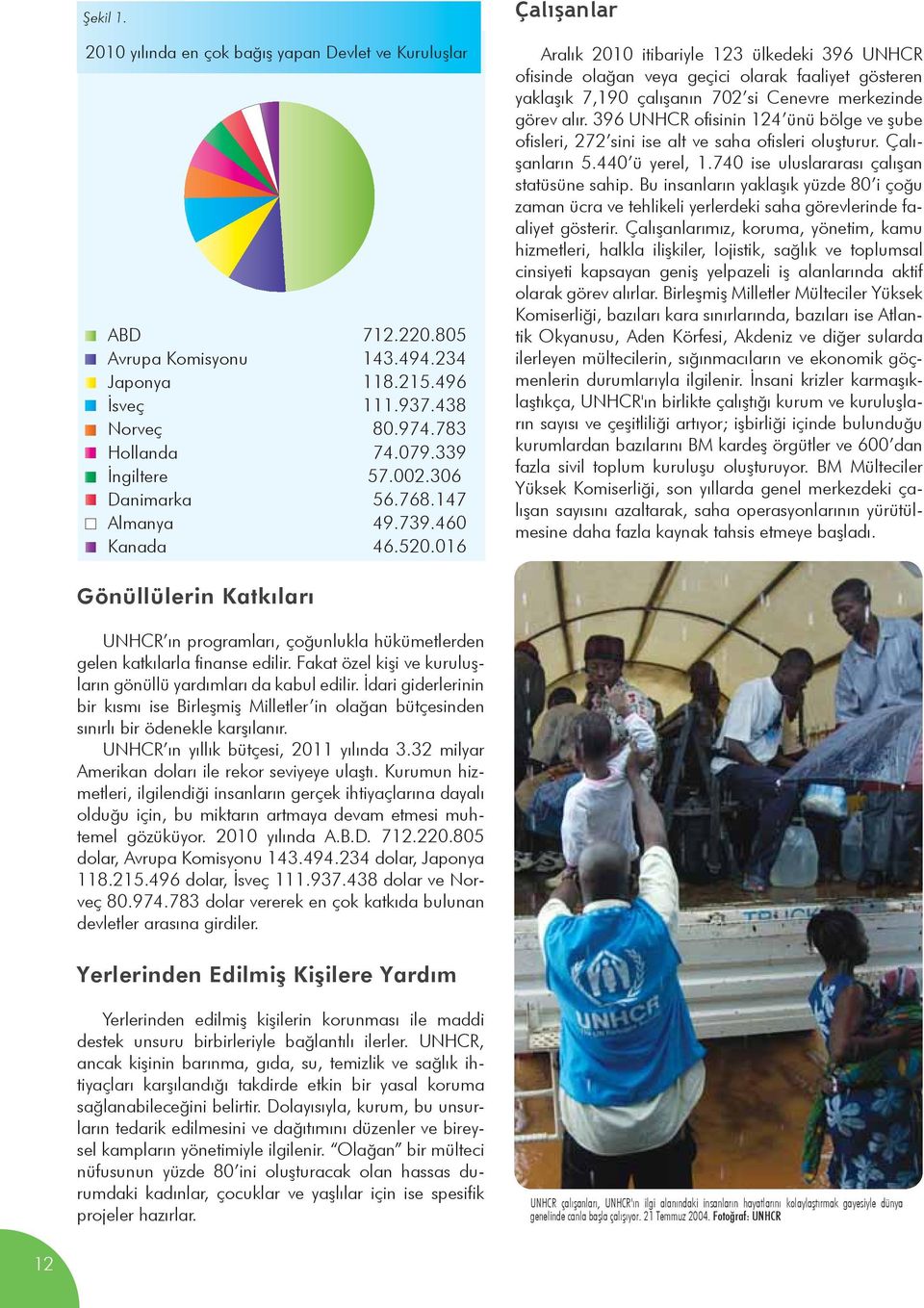 016 Çalışanlar Aralık 2010 itibariyle 123 ülkedeki 396 UNHCR ofisinde olağan veya geçici olarak faaliyet gösteren yaklaşık 7,190 çalışanın 702 si Cenevre merkezinde görev alır.
