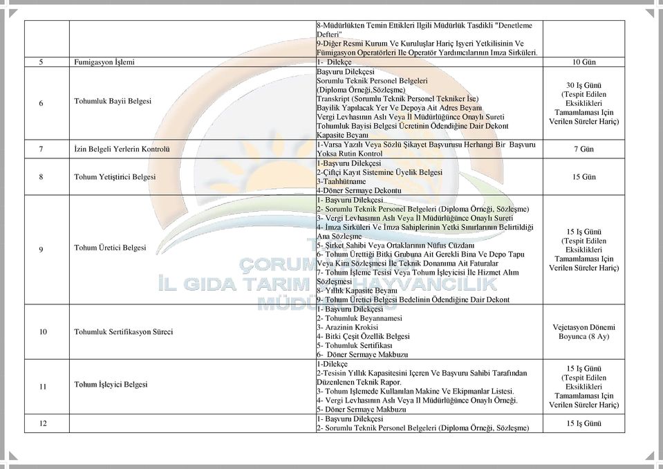 5 Fumigasyon İşlemi 1- Dilekçe 10 Gün 6 Tohumluk Bayii Belgesi 7 İzin Belgeli Yerlerin Kontrolü 8 Tohum Yetiştirici Belgesi 9 Tohum Üretici Belgesi 10 Tohumluk Sertifikasyon Süreci 11 Tohum İşleyici