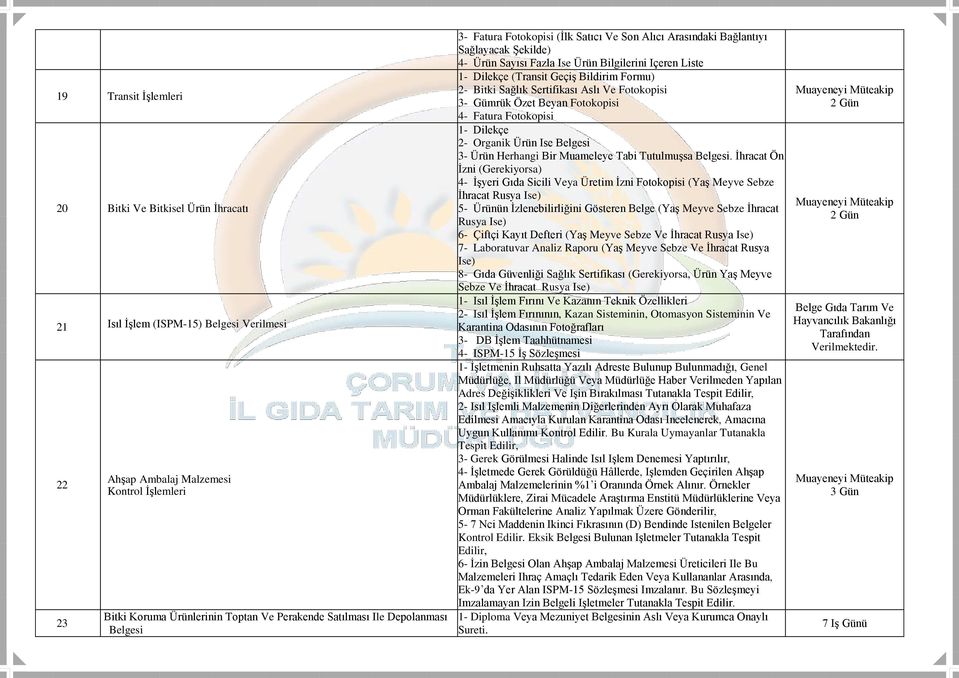 Geçiş Bildirim Formu) 2- Bitki Sağlık Sertifikası Aslı Ve Fotokopisi 3- Gümrük Özet Beyan Fotokopisi 4- Fatura Fotokopisi 1- Dilekçe 2- Organik Ürün Ise Belgesi 3- Ürün Herhangi Bir Muameleye Tabi