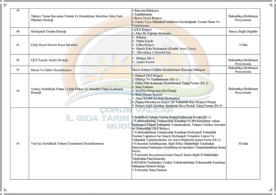 Çiftçi Belgesi 4- Onaylı Kira Sözleşmesi (Kiralık Arazi Varsa) 5- Muvafakat 1 (Gerekli Ise) 1- Dilekçe EK-2 2- Analiz Formu 43 Mazot Ve Gübre Desteklemesi Mazot-Kimyevi Gübre Desteklemesi Başvuru