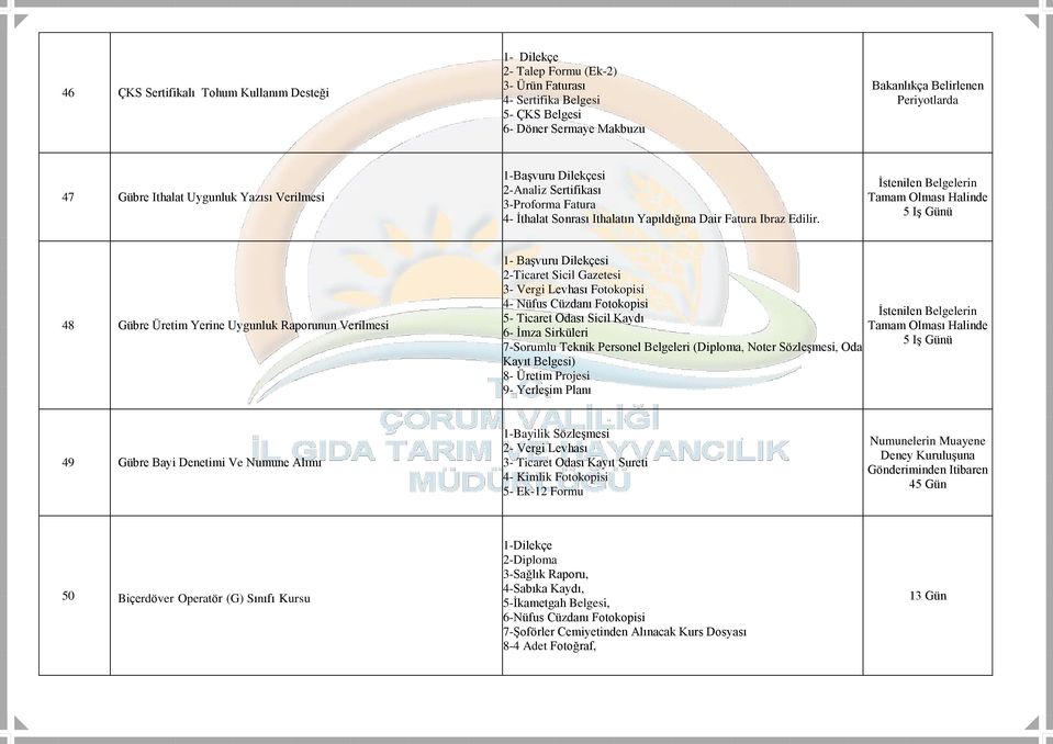 İstenilen Belgelerin Tamam Olması Halinde 5 Iş Günü 48 Gübre Üretim Yerine Uygunluk Raporunun Verilmesi 1- Başvuru Dilekçesi 2-Ticaret Sicil Gazetesi 3- Vergi Levhası Fotokopisi 4- Nüfus Cüzdanı