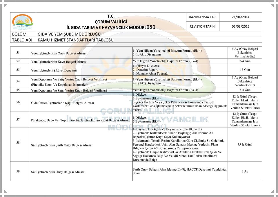 ) 52 Yem İşletmelerinin Kayıt Belgesi Alması Yem Hijyen Yönetmeliği Başvuru Formu, (Ek-4) 3-4 Gün 53 Yem İşletmeleri Şikâyet Denetimi 54 Yem Depolama Ve Satış Yerine Onay Belgesi Verilmesi (Piremiks