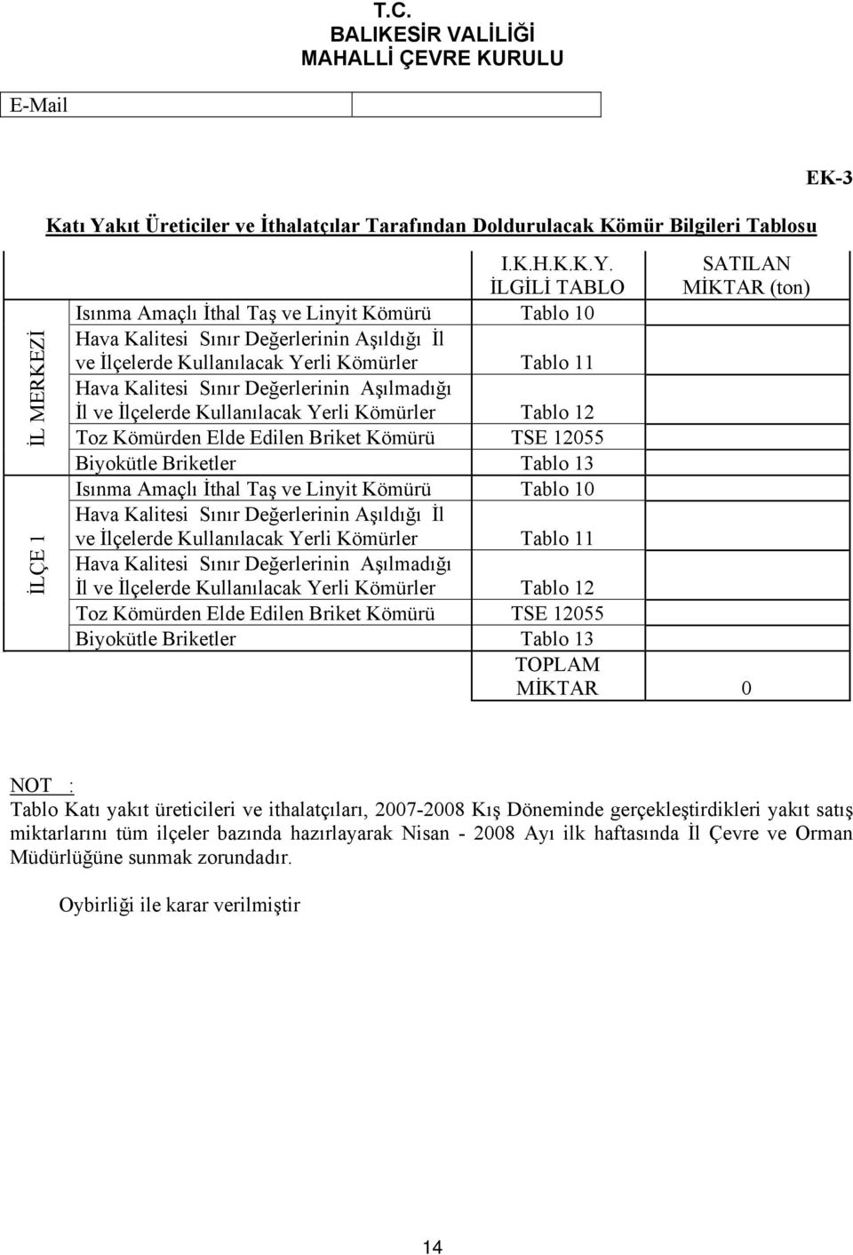 İLGİLİ TABLO SATILAN MİKTAR (ton) Isınma Amaçlı İthal Taş ve Linyit Kömürü Tablo 10 Hava Kalitesi Sınır Değerlerinin Aşıldığı İl ve İlçelerde Kullanılacak Yerli Kömürler Tablo 11 Hava Kalitesi Sınır