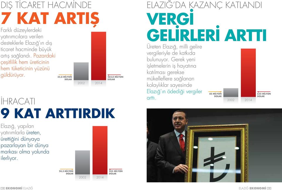 İHRACATI 9 KAT ARTTIRDIK Elazığ, yapılan yatırımlarla üreten, ürettiğini dünyaya pazarlayan bir dünya markası olma yolunda ilerliyor.