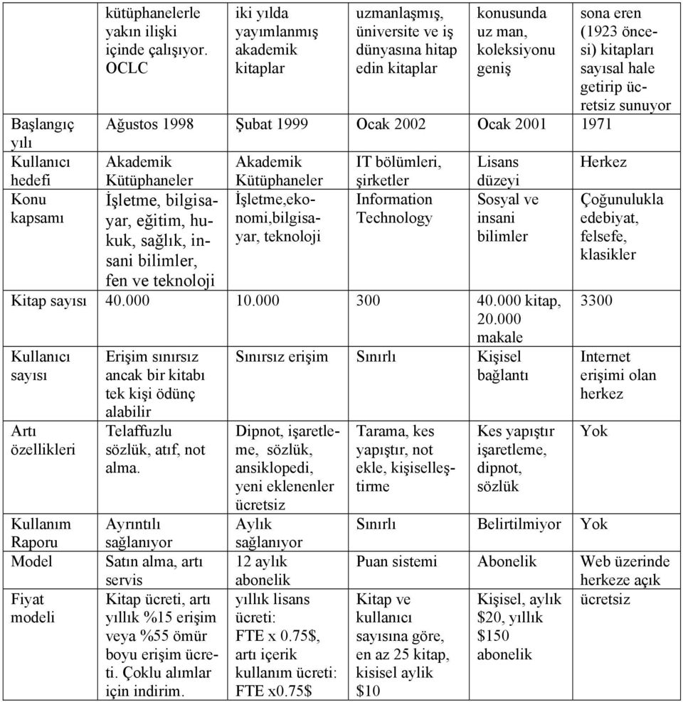 yılı Kullanıcı hedefi Akademik Kütüphaneler Akademik Kütüphaneler IT bölümleri, şirketler Lisans düzeyi Konu İşletme, bilgisayar, İşletme,eko- Information Sosyal ve eğitim, hunomi,bilgisa- Technology