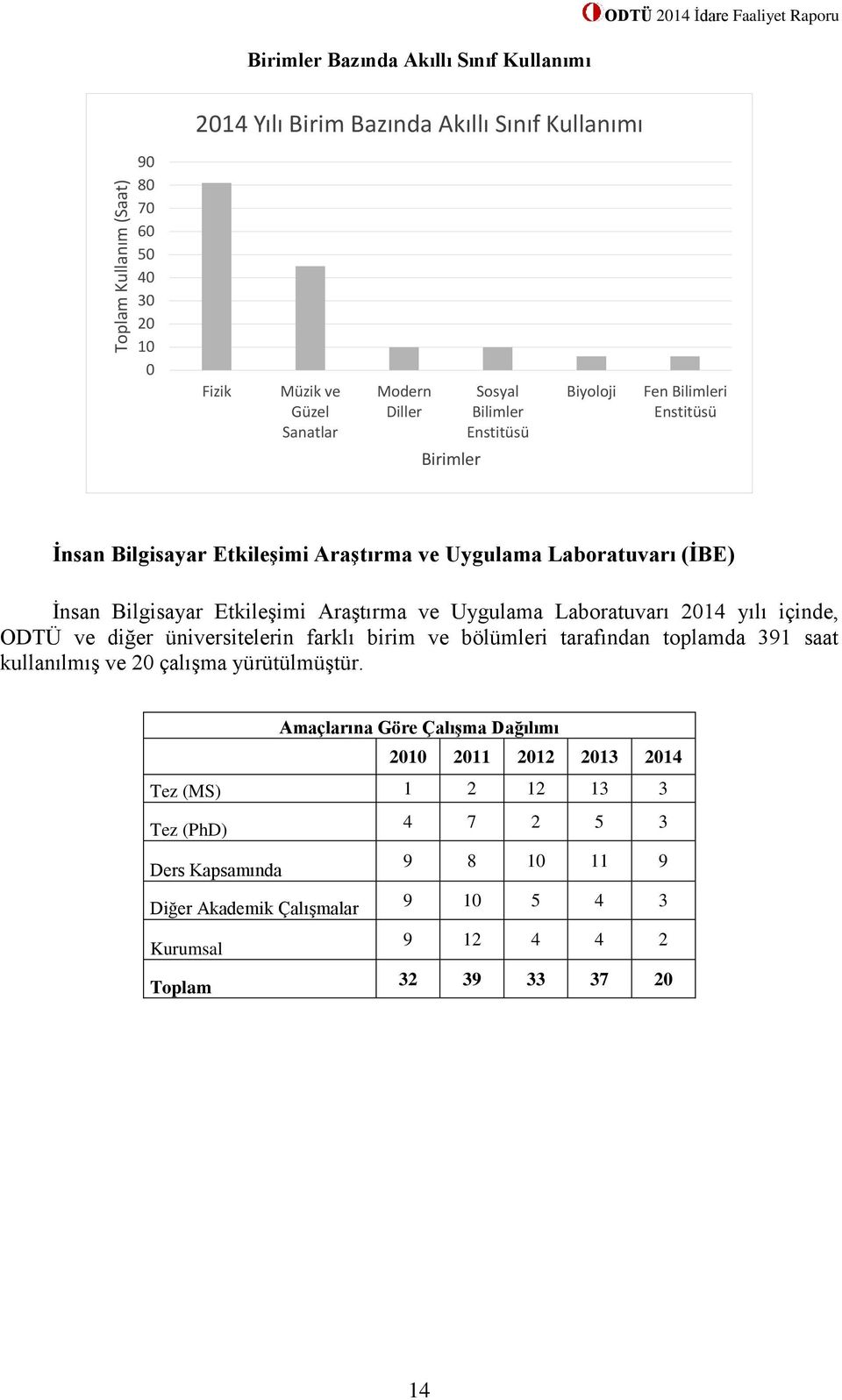 Uygulama Laboratuvarı 2014 yılı içinde, ODTÜ ve diğer üniversitelerin farklı birim ve bölümleri tarafından toplamda 391 saat kullanılmış ve 20 çalışma yürütülmüştür.